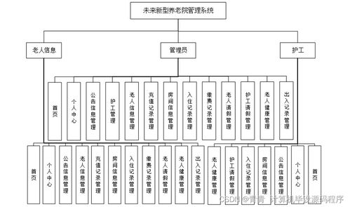 Java計(jì)算機(jī)畢業(yè)設(shè)計(jì) 未來新型養(yǎng)老院管理系統(tǒng)——程序、論文與部署的全流程解析