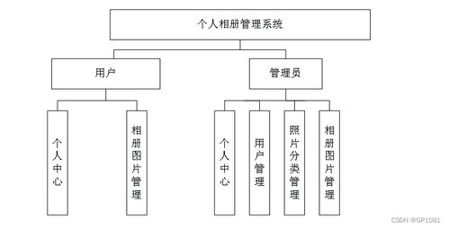 SSM個(gè)人相冊(cè)管理系統(tǒng) 應(yīng)對(duì)計(jì)算機(jī)畢業(yè)設(shè)計(jì)困難的解決方案與實(shí)踐